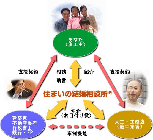 住まいの結婚相談所の位置づけ